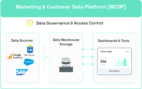 Marketing & Customer Data Platform (MCDP)